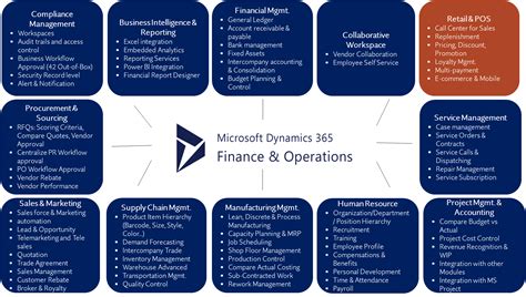 dynamics 365 finance and operations login|Dynamics 365 Finance on Microsoft Learn .